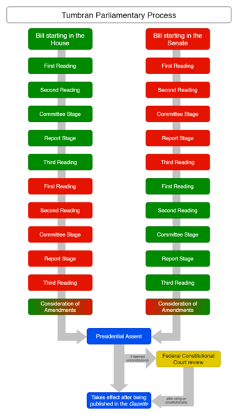 File:Tumbran Parliamentary Procedure.png
